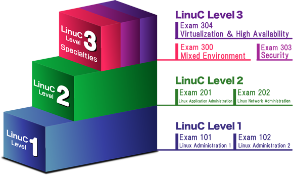 LinuC Level