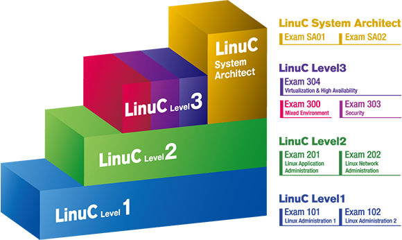 LinuC Level